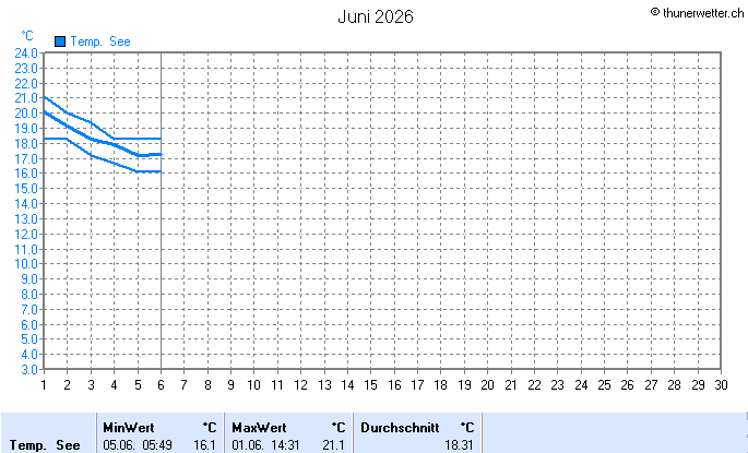Diagramm